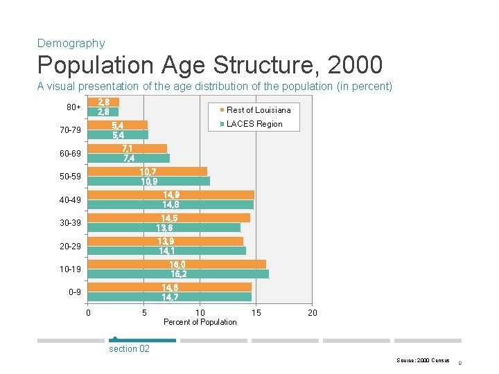 Demography Population Age Structure, 2000 A visual presentation of the age distribution of the