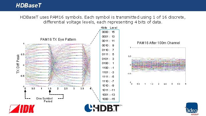 HDBase. T uses PAM 16 symbols. Each symbol is transmitted using 1 of 16