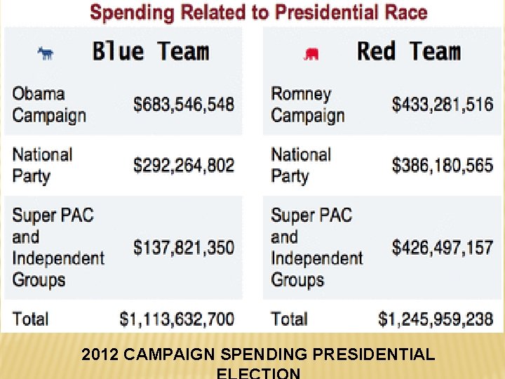 2012 CAMPAIGN SPENDING PRESIDENTIAL 