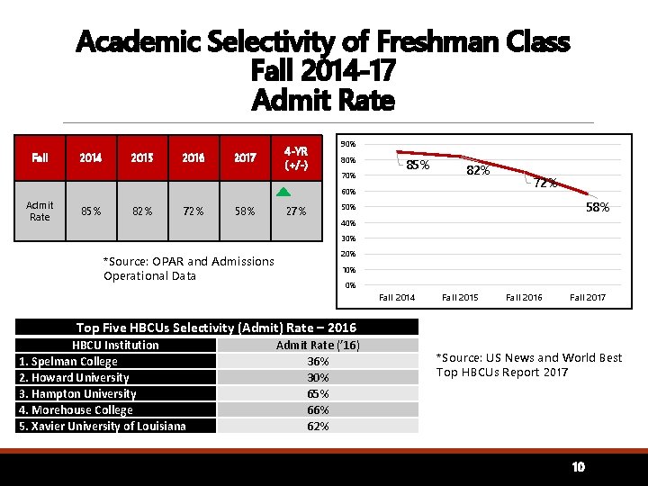 Academic Selectivity of Freshman Class Fall 2014 -17 Admit Rate Fall 2014 2015 2016