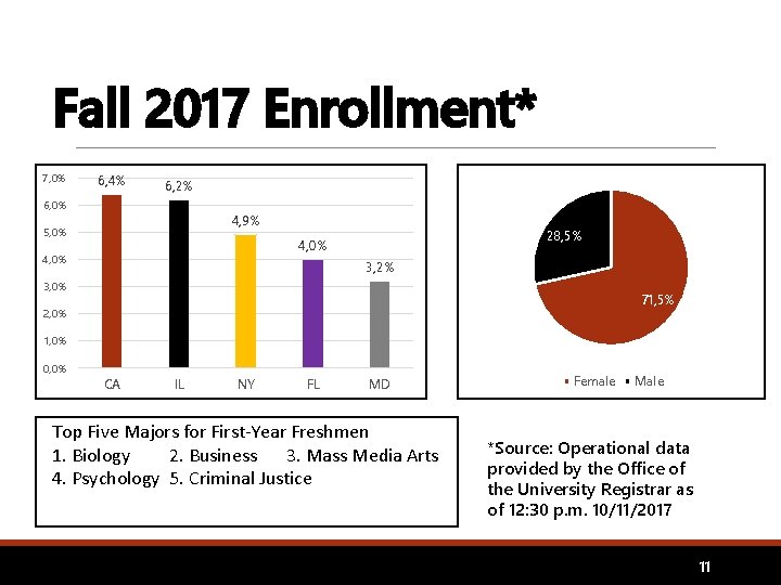 Fall 2017 Enrollment* 7, 0% 6, 4% 6, 2% 6, 0% 4, 9% 5,