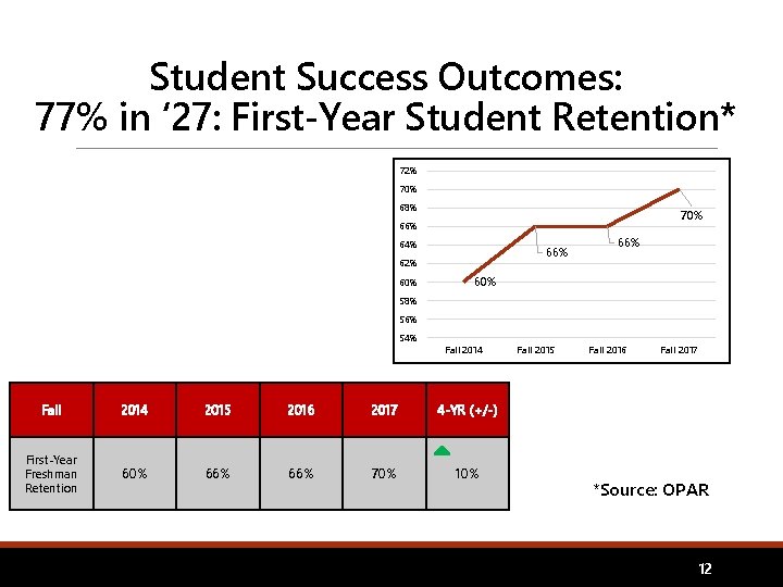 Student Success Outcomes: 77% in ‘ 27: First-Year Student Retention* 72% 70% 68% 70%