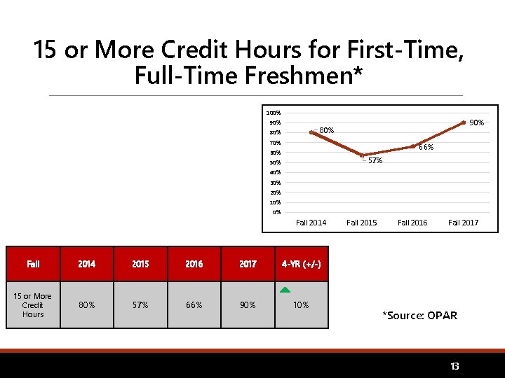 15 or More Credit Hours for First-Time, Full-Time Freshmen* 100% 90% 80% 70% 66%