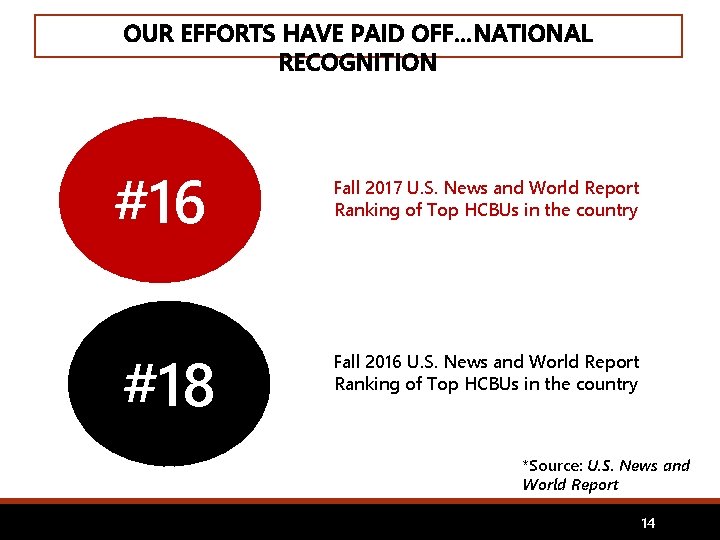 OUR EFFORTS HAVE PAID OFF…NATIONAL RECOGNITION #16 #18 Fall 2017 U. S. News and