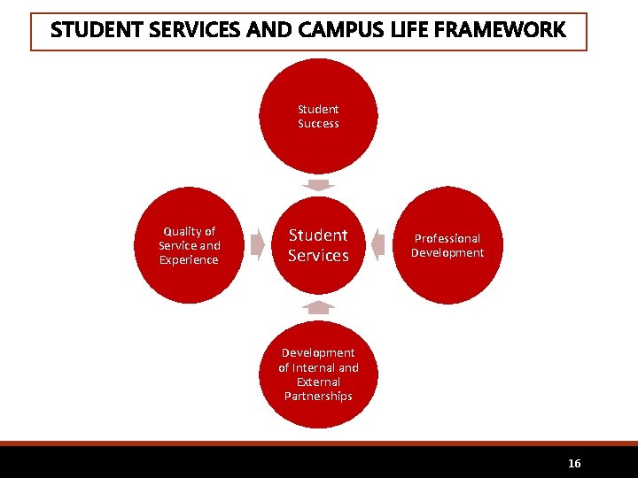 STUDENT SERVICES AND CAMPUS LIFE FRAMEWORK Student Success Quality of Service and Experience Student