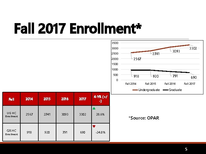 Fall 2017 Enrollment* 3500 3000 2741 2500 2000 3302 3093 2567 1500 1000 500