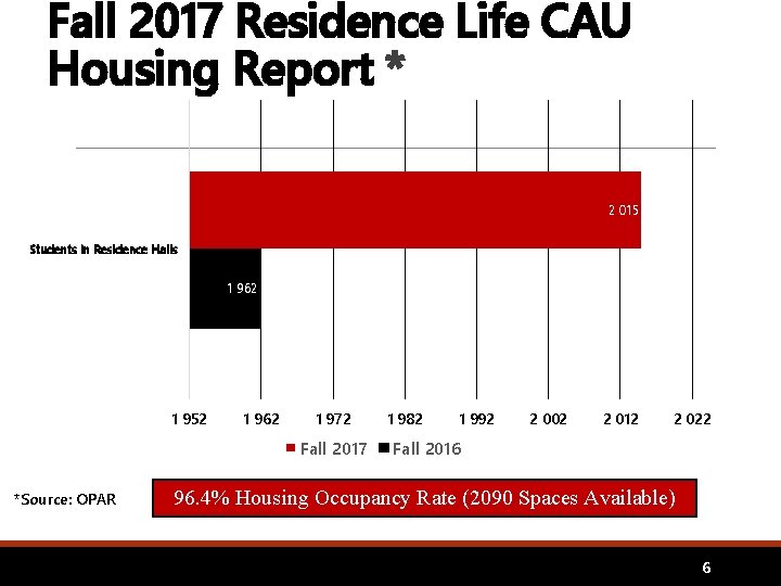 Fall 2017 Residence Life CAU Housing Report * 2 015 Students in Residence Halls