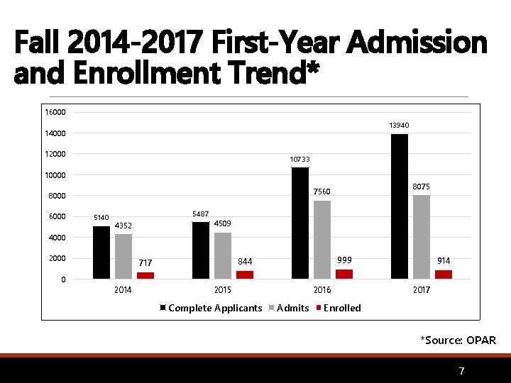 Fall 2014 -2017 First-Year Admission and Enrollment Trend* 16000 13940 14000 12000 10733 10000
