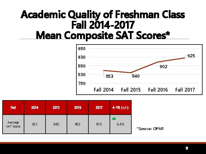 Academic Quality of Freshman Class Fall 2014 -2017 Mean Composite SAT Scores* 980 925