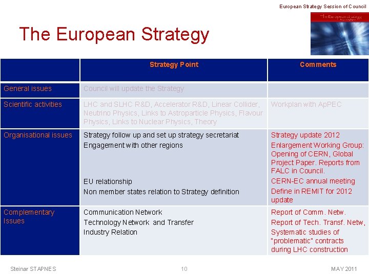 European Strategy Session of Council The European Strategy Point Comments General issues Council will