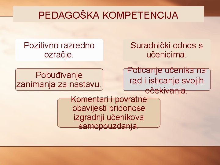 PEDAGOŠKA KOMPETENCIJA Pozitivno razredno ozračje. Suradnički odnos s učenicima. Poticanje učenika na Pobuđivanje rad