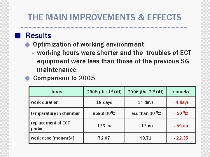 THE MAIN IMPROVEMENTS & EFFECTS ■ Results ● Optimization of working environment - working