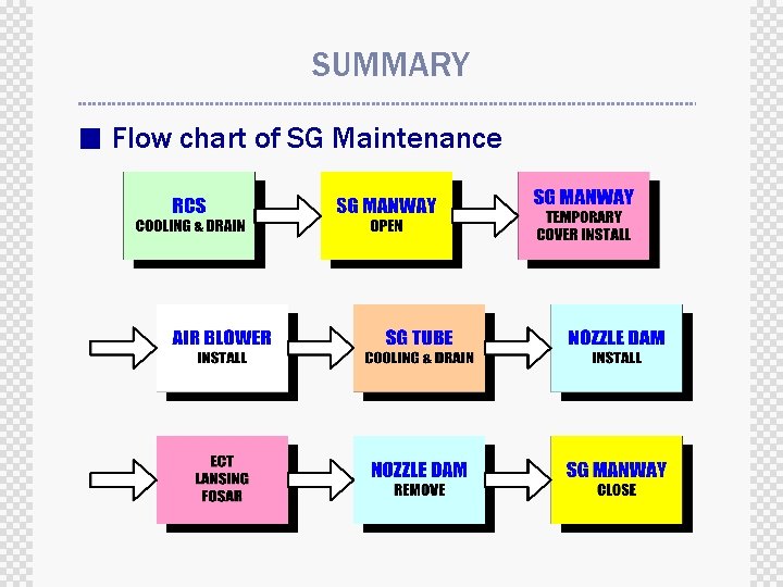 SUMMARY ■ Flow chart of SG Maintenance 