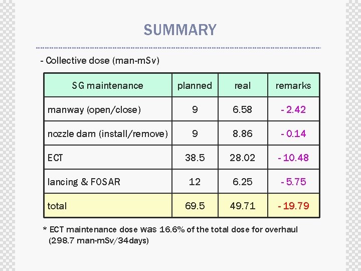 SUMMARY - Collective dose (man-m. Sv) SG maintenance planned real remarks manway (open/close) 9