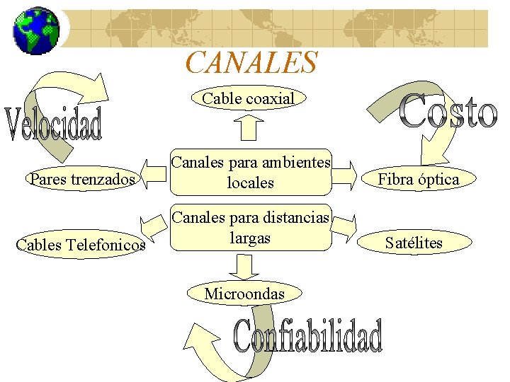 CANALES Cable coaxial Pares trenzados Canales para ambientes locales Fibra óptica Cables Telefonicos Canales