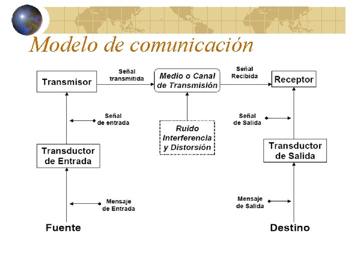 Modelo de comunicación 