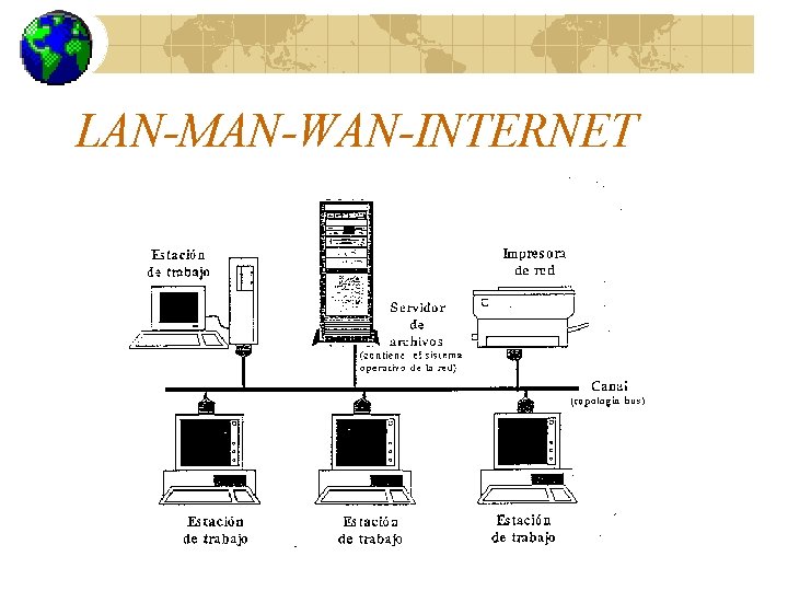 LAN-MAN-WAN-INTERNET 