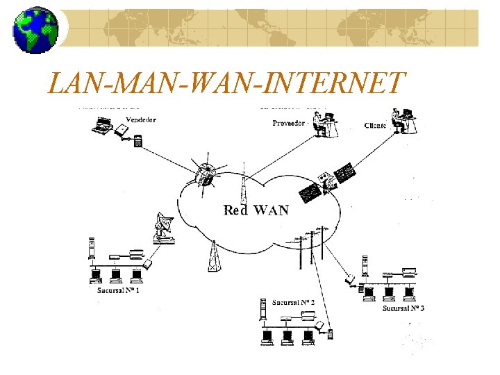 LAN-MAN-WAN-INTERNET 