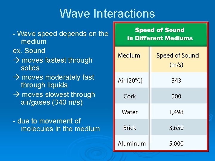 Wave Interactions - Wave speed depends on the medium ex. Sound moves fastest through Wave Interactions - Wave speed depends on the medium ex. Sound moves fastest through