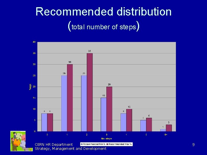 Recommended distribution (total number of steps) CERN HR Department Strategy, Management and Development 9