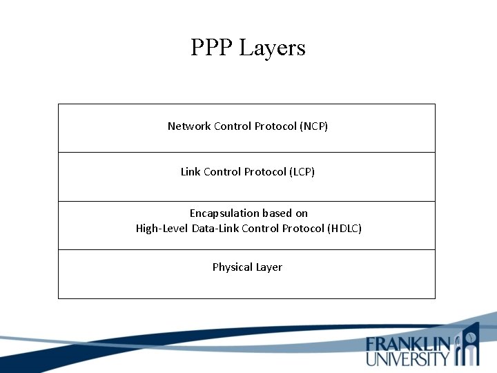 PPP Layers Network Control Protocol (NCP) Link Control Protocol (LCP) Encapsulation based on High-Level