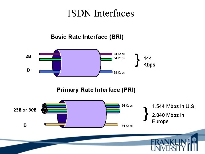 ISDN Interfaces Basic Rate Interface (BRI) 2 B 64 Kbps D 16 Kbps }