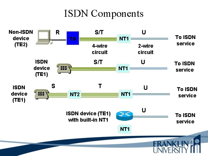 ISDN Components Non-ISDN device (TE 2) R S/T NT 1 TA 4 -wire circuit