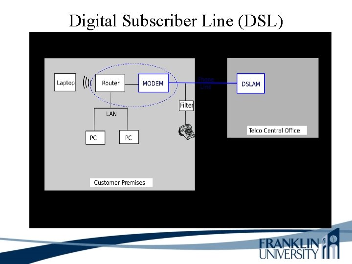 Digital Subscriber Line (DSL) 