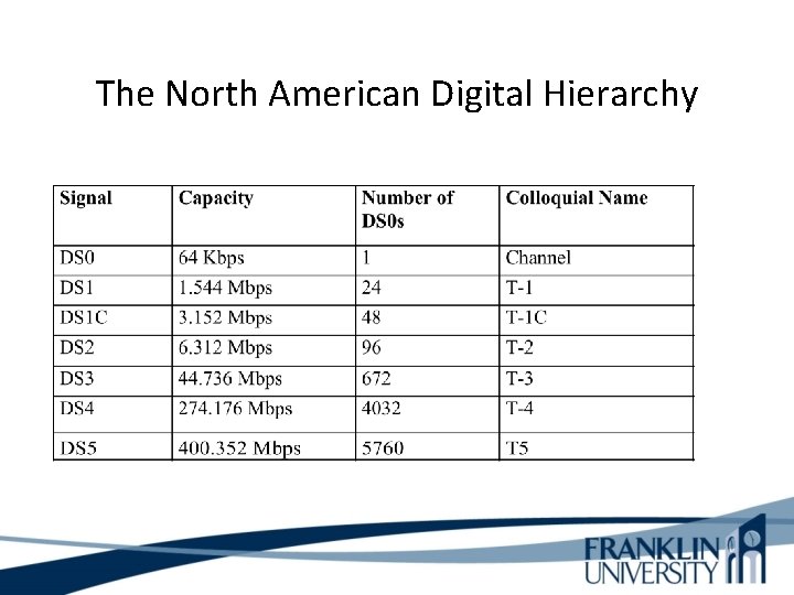 The North American Digital Hierarchy 