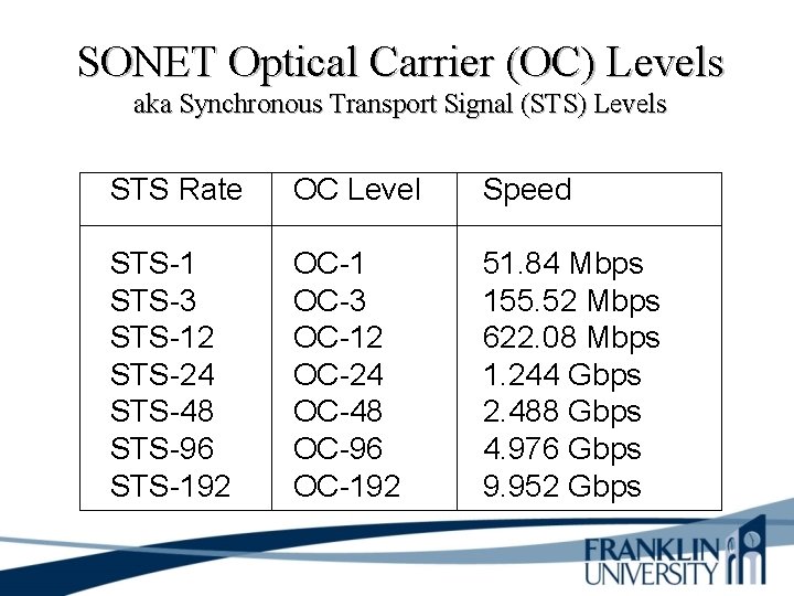 SONET Optical Carrier (OC) Levels aka Synchronous Transport Signal (STS) Levels STS Rate OC
