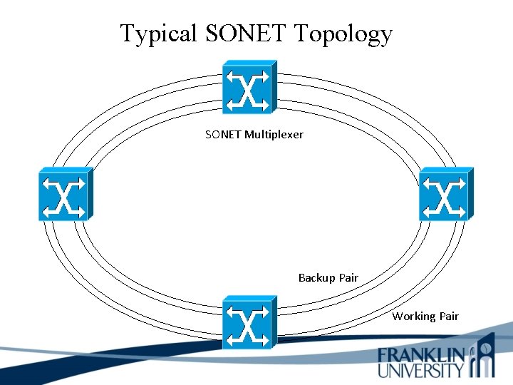 Typical SONET Topology SONET Multiplexer Backup Pair Working Pair 