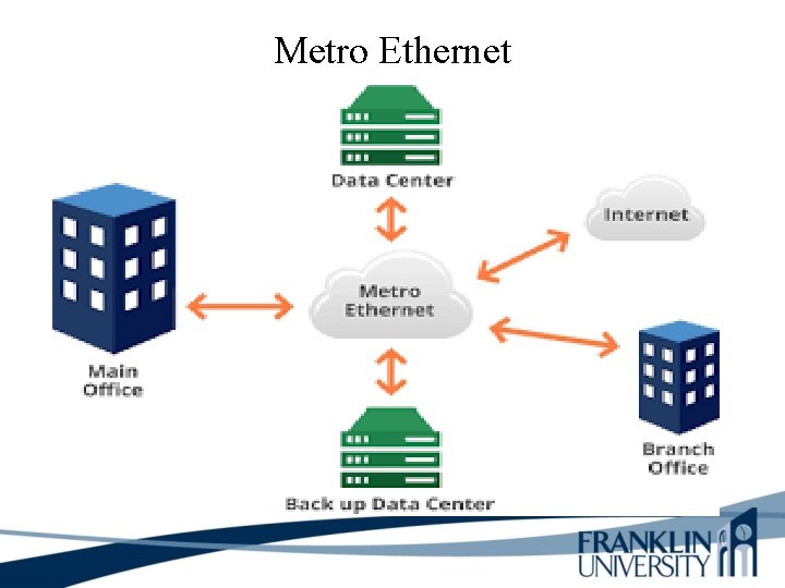 Metro Ethernet 