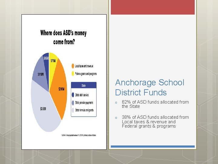 Anchorage School District Funds o 62% of ASD funds allocated from the State o