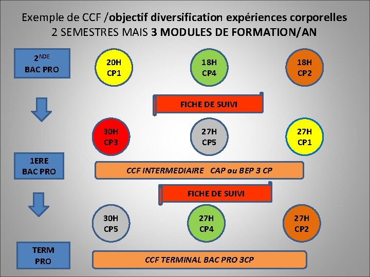 Exemple de CCF /objectif diversification expériences corporelles 2 SEMESTRES MAIS 3 MODULES DE FORMATION/AN