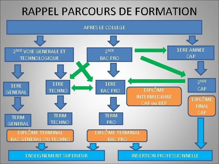 RAPPEL PARCOURS DE FORMATION APRES LE COLLEGE 2 NDE VOIE GENERALE ET TECHNOLOGIQUE 1