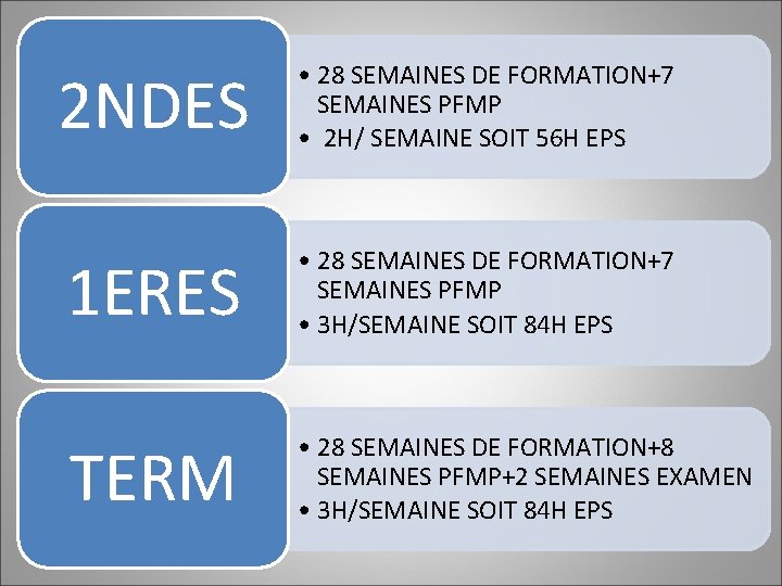 2 NDES • 28 SEMAINES DE FORMATION+7 SEMAINES PFMP • 2 H/ SEMAINE SOIT