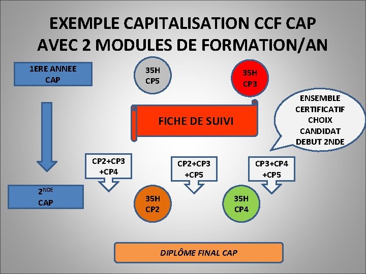 EXEMPLE CAPITALISATION CCF CAP AVEC 2 MODULES DE FORMATION/AN 1 ERE ANNEE CAP 35