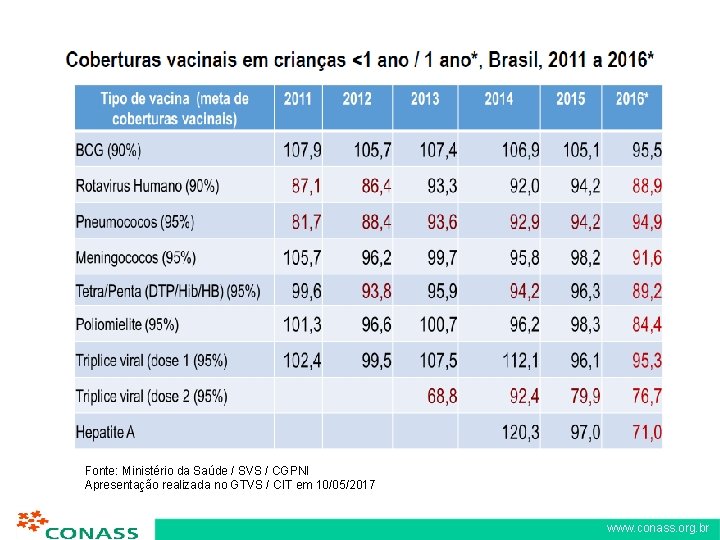 Fonte: Ministério da Saúde / SVS / CGPNI Apresentação realizada no GTVS / CIT