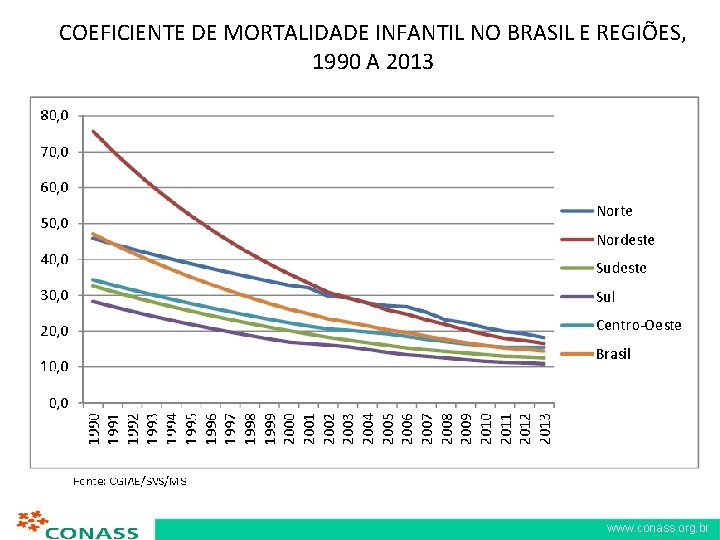COEFICIENTE DE MORTALIDADE INFANTIL NO BRASIL E REGIÕES, 1990 A 2013 www. conass. org.
