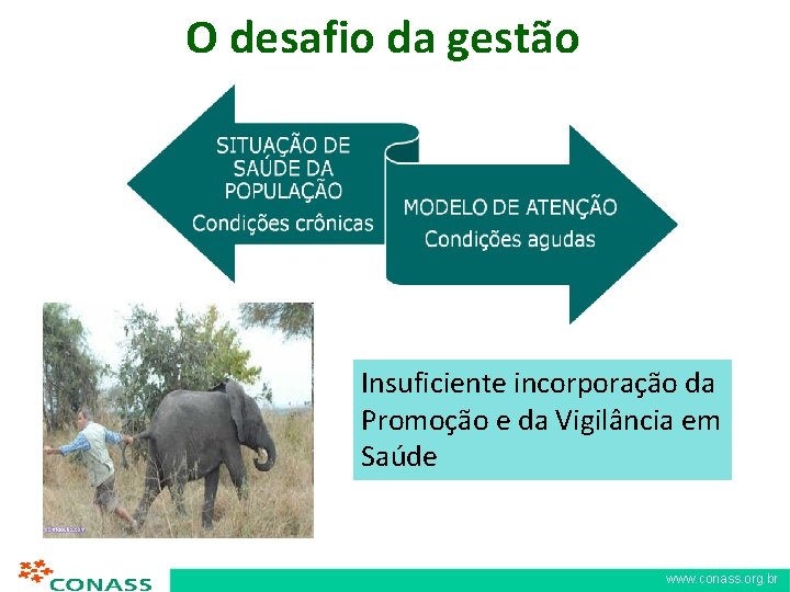 O desafio da gestão Insuficiente incorporação da Promoção e da Vigilância em Saúde www.