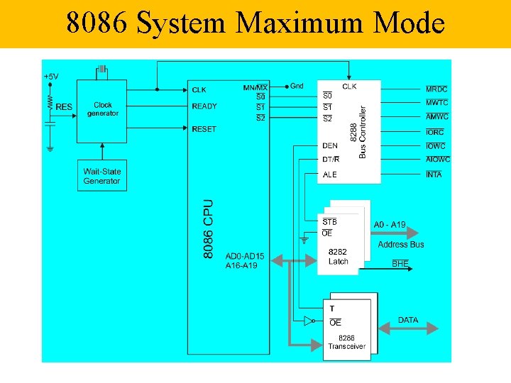 8086 System Maximum Mode 