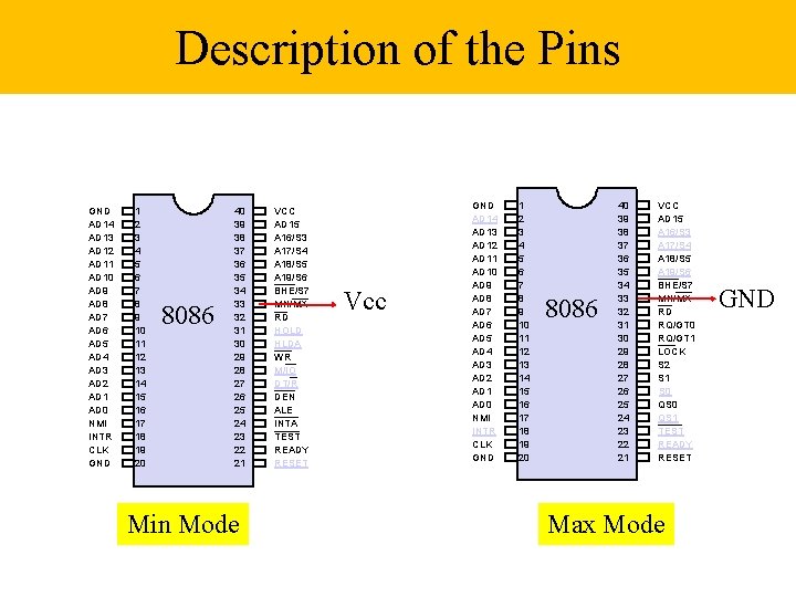 Description of the Pins GND AD 14 AD 13 AD 12 AD 11 AD