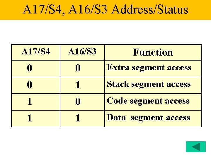 A 17/S 4, A 16/S 3 Address/Status A 17/S 4 A 16/S 3 Function