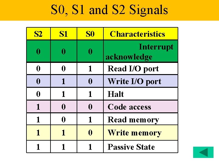 S 0, S 1 and S 2 Signals S 2 S 1 S 0