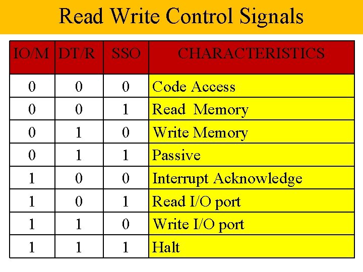 Read Write Control Signals IO/M DT/R SSO 0 0 1 1 0 1 0