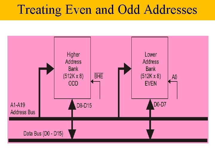 Treating Even and Odd Addresses 