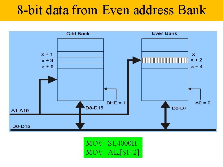 8 -bit data from Even address Bank MOV SI, 4000 H MOV AL, [SI+2]