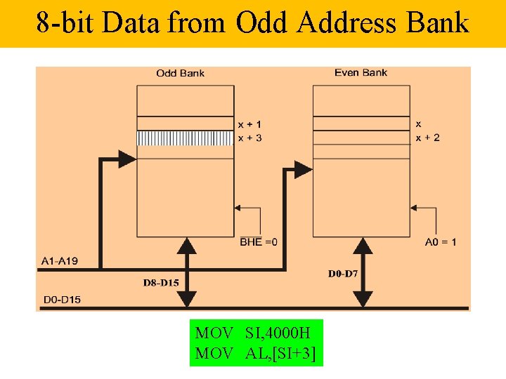 8 -bit Data from Odd Address Bank MOV SI, 4000 H MOV AL, [SI+3]