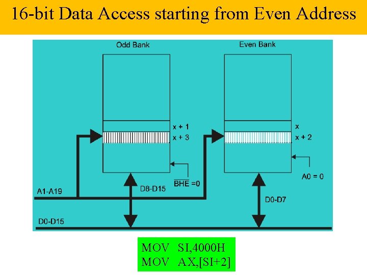 16 -bit Data Access starting from Even Address MOV SI, 4000 H MOV AX,