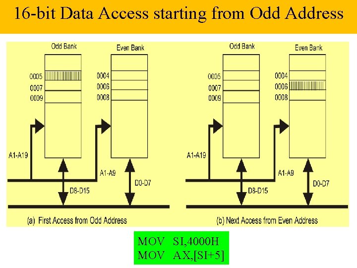 16 -bit Data Access starting from Odd Address MOV SI, 4000 H MOV AX,